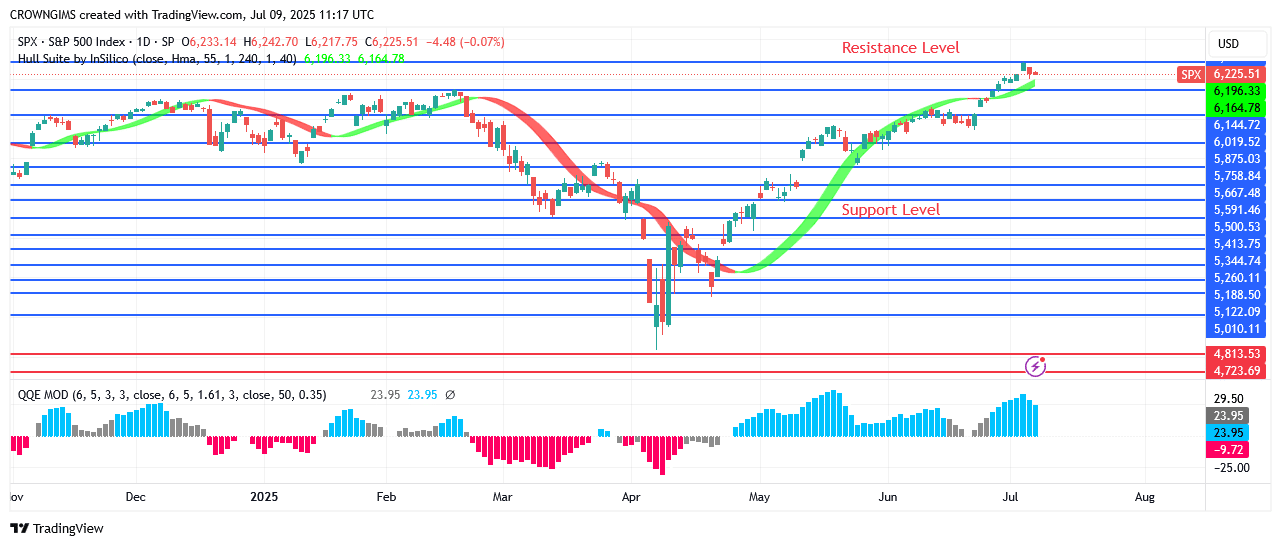 S&P 500 Price Is Shooting Above February High