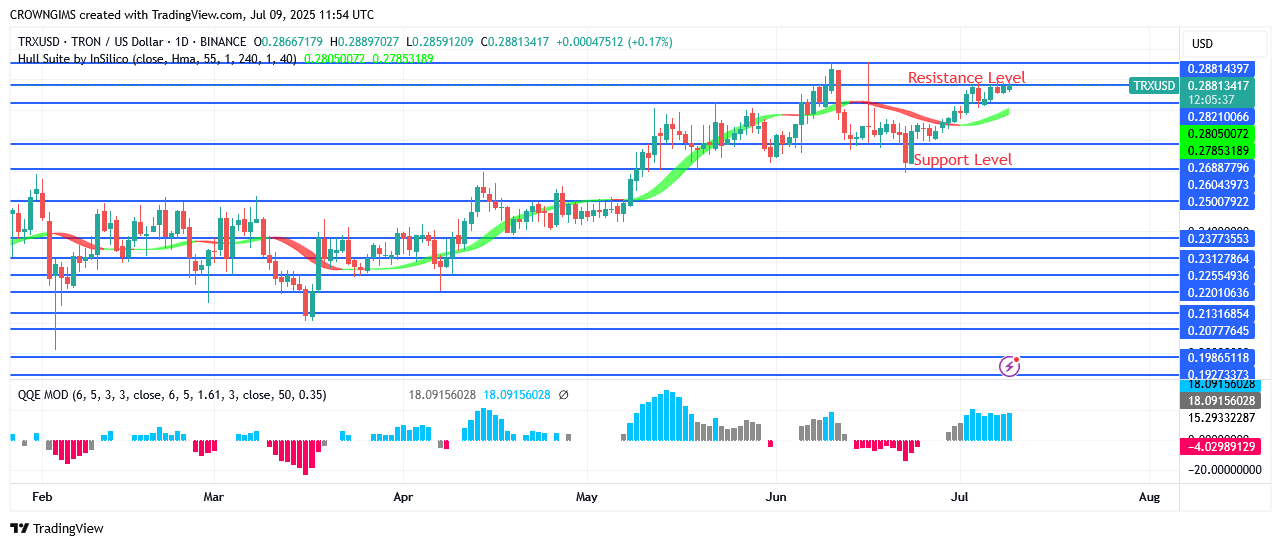 TRON Price Continue a Bullish Trend