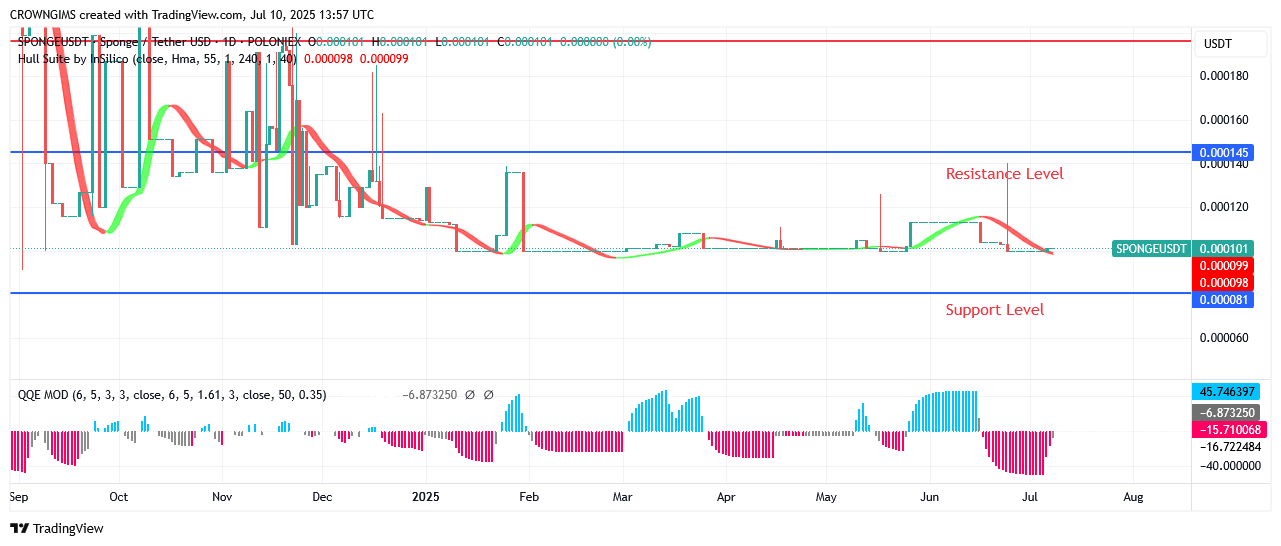 Sponge Price: Bullish Breakout at $0.000145 Envisaged