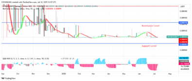 Sponge Price: Bullish Breakout at $0.000145 Envisaged