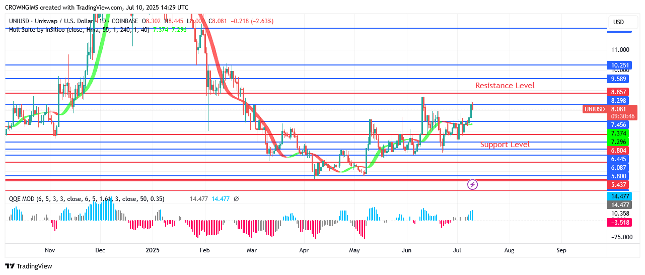 Uniswap Price Is Aiming at .8 Zone