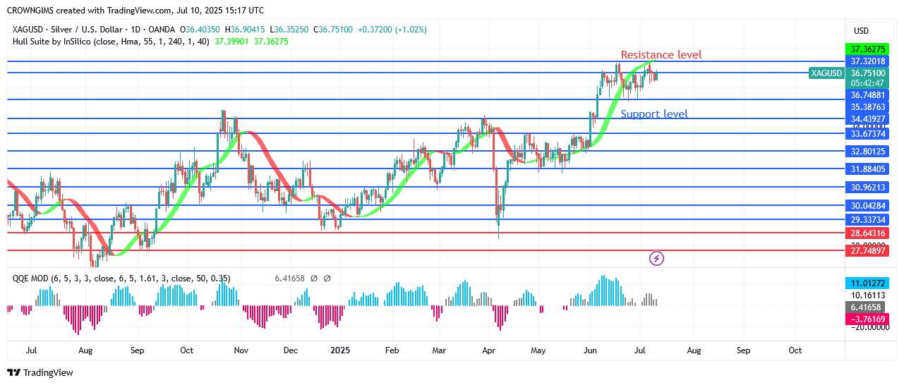 Silver Price Is Consolidating AroundLevel