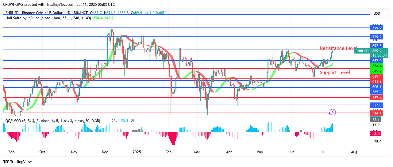 BNB (BNBUSD) Price May Break Above 2.4 Line