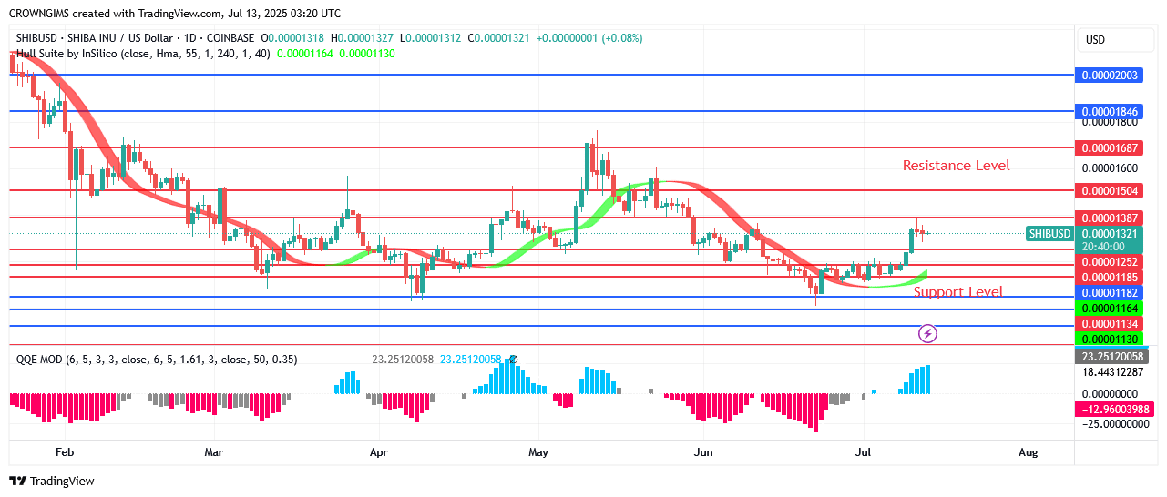 Shiba Inu (SHIB) Price Rejects Further Decrease  