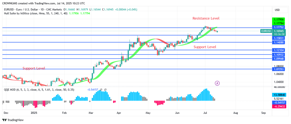 EURUSD Price: Bears Are Defending  $1.17 Resistance Level