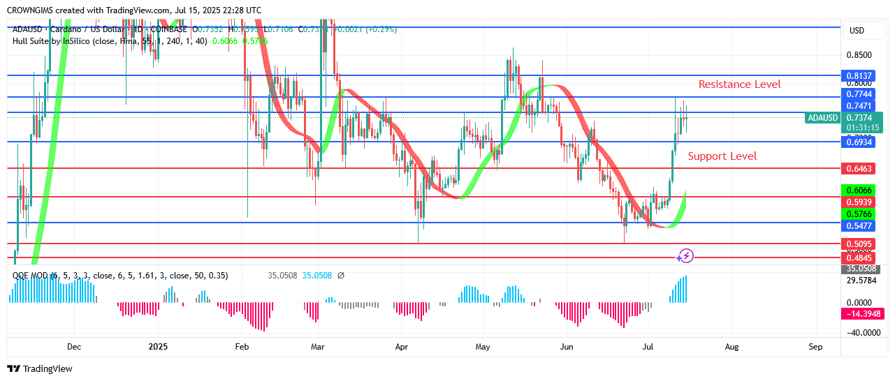 Cardano Price: Buyers Are Getting What They Desire