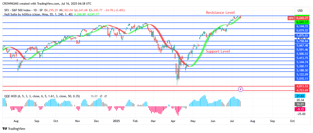S&P 500 Price May Surpass 00 Point