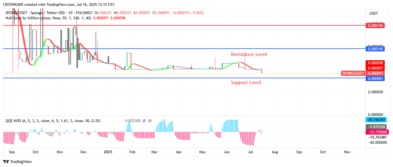 SPONGEUSDT Market Will Soon Start to Show