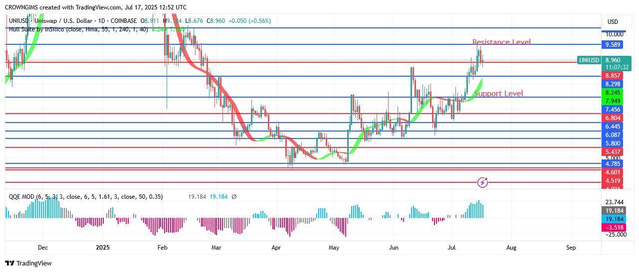 Uniswap Price May Reverse at .5 Point