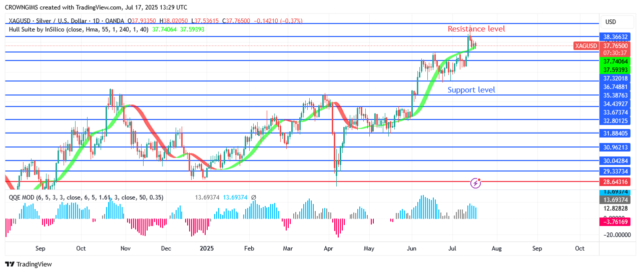 Silver Price: Further Increase Is Doubtful
