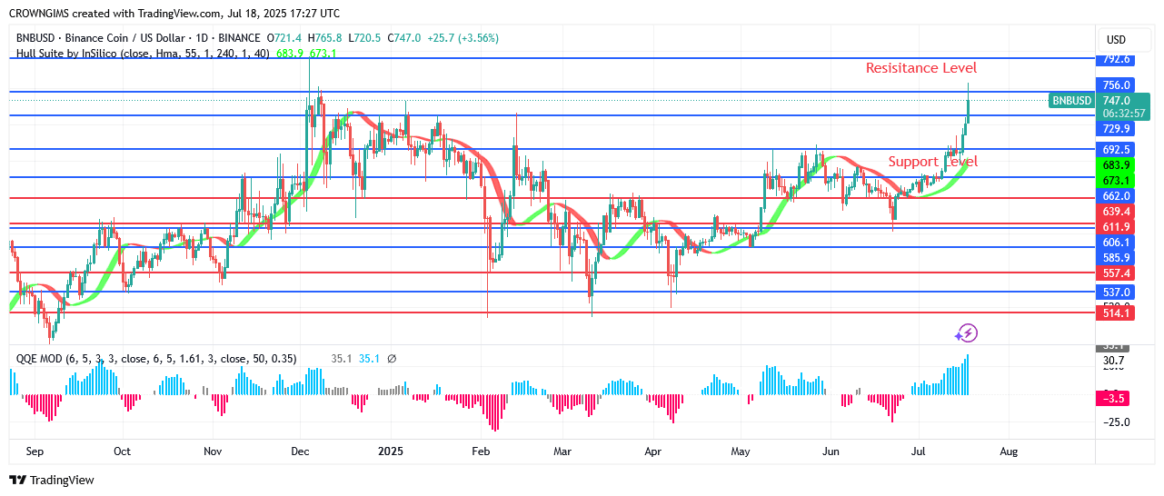 BNB (BNBUSD) Price Is Targeting 2.6 Point