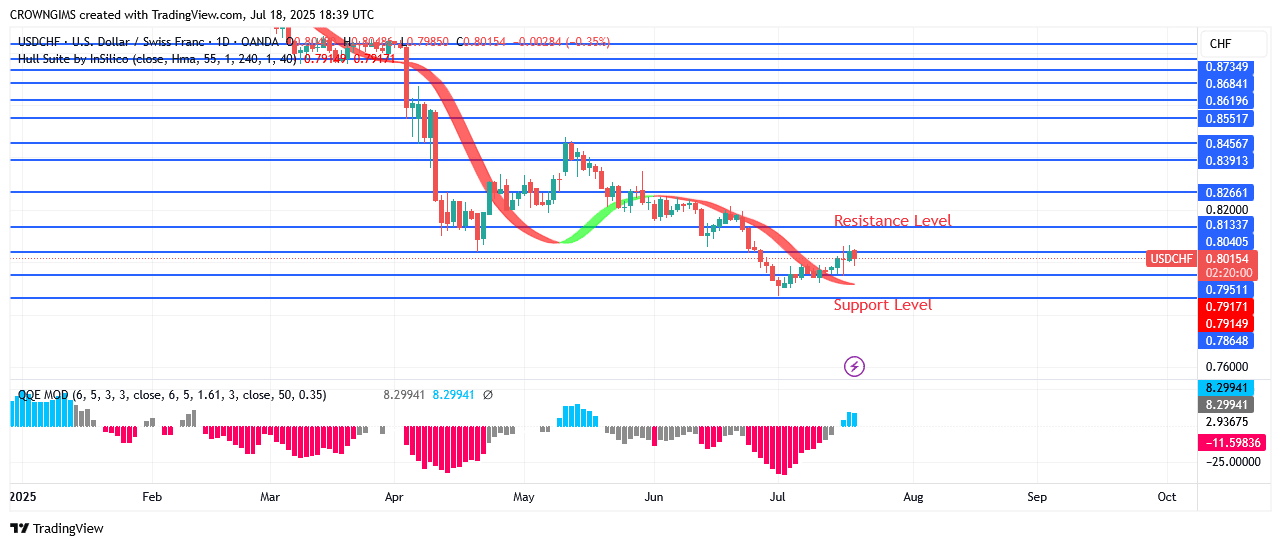 USDCHF Price: Buyers May Take Over Next week