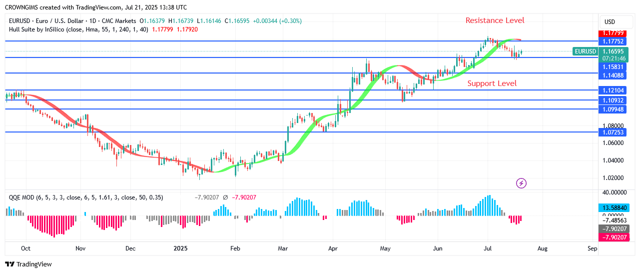 EURUSD Price: Bullish Momentum May Continue After a Pullback
