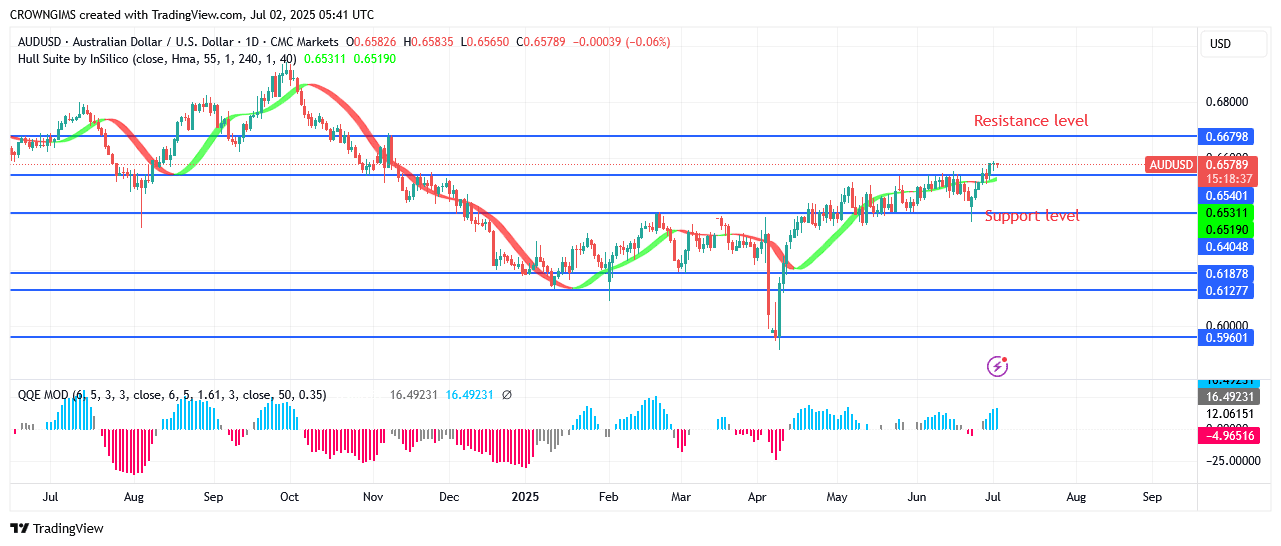 AUDUSD Price Inclination Can Persist