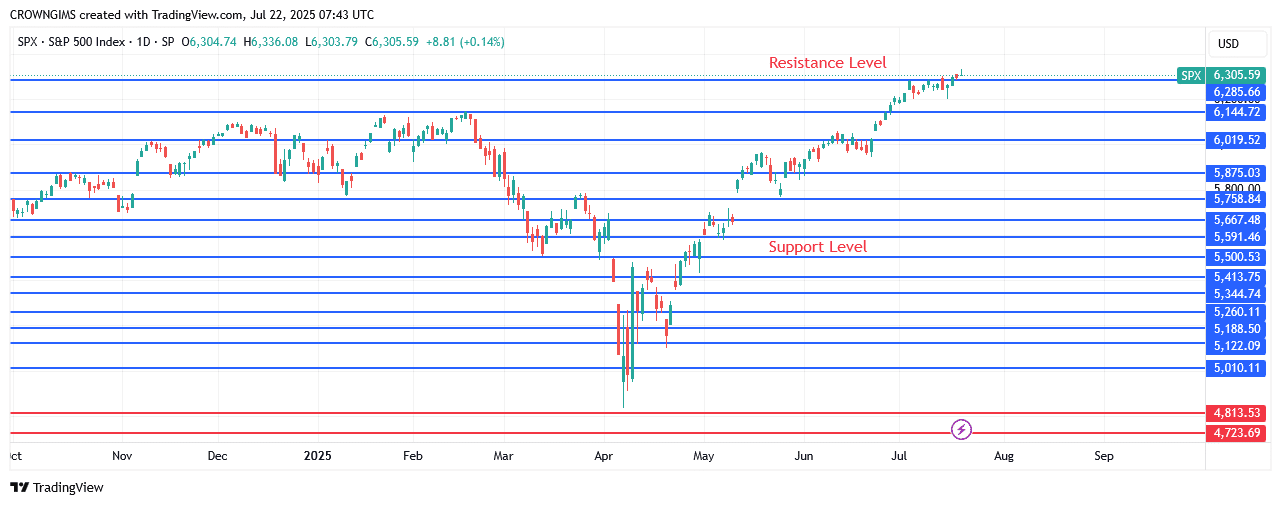 S&P 500 Price Is targeting 50 High