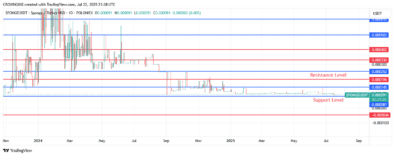 Sponge Price: A Positive Movement Towards $0.000145