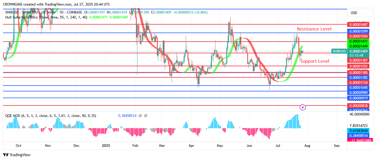 Shiba Inu (SHIB) Price May Continue a Bullish Trend