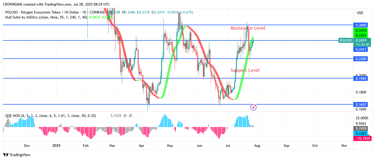 POL (prev.MATIC) Price Is Bulls’ Pressure