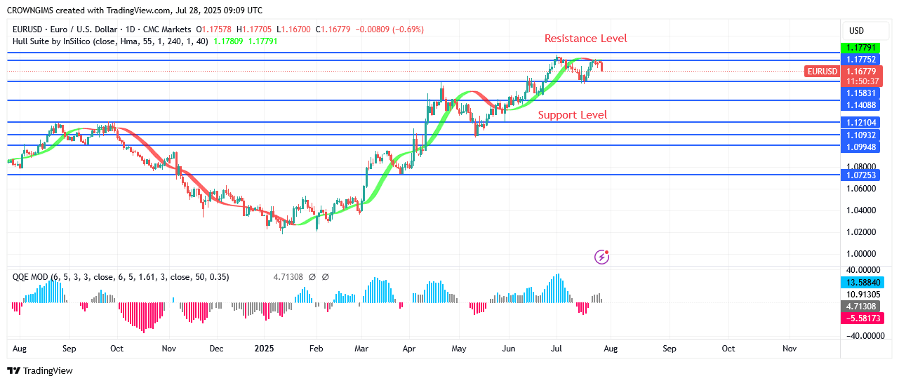 EURUSD Price: Bearish Reversal Envisaged at .17 Zone