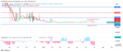 SPONGEUSDT Price Is Ready to Soar Towards North
