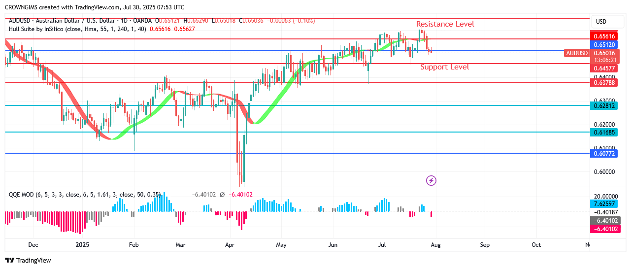 AUDUSD Price Bounces Off $0.65 Resistance Level