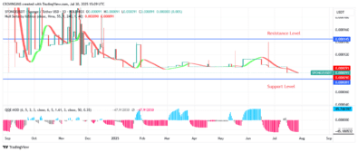 Sponge Price Displays a Buy Signal