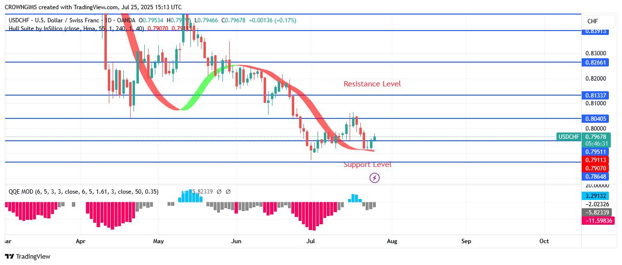 USDCHF Price: Double Bottom Chart Pattern at $0.79 Zone