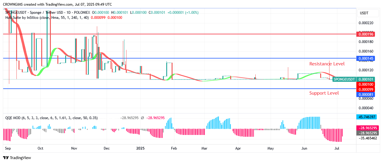 Sponge Price: Advancement of Bullish Pressure