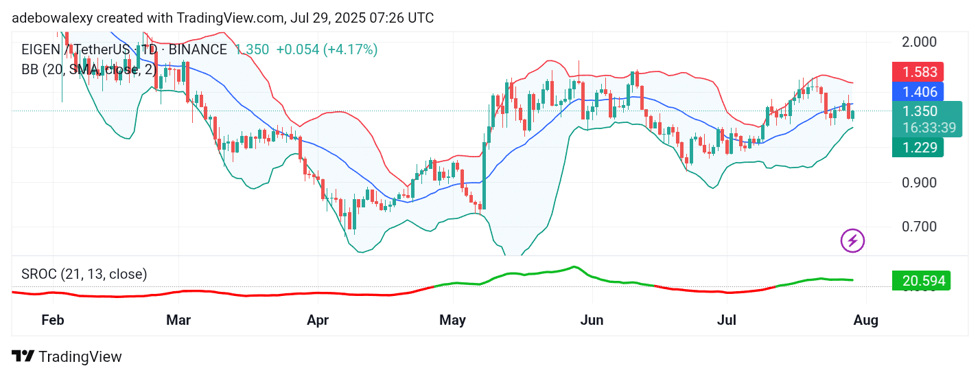 Eigen Layer (EIGEN) Records 8.88% Price Surge