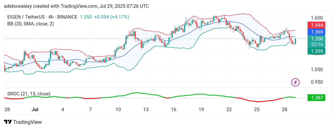 Eigen Layer (EIGEN) Records 8.88% Price Surge