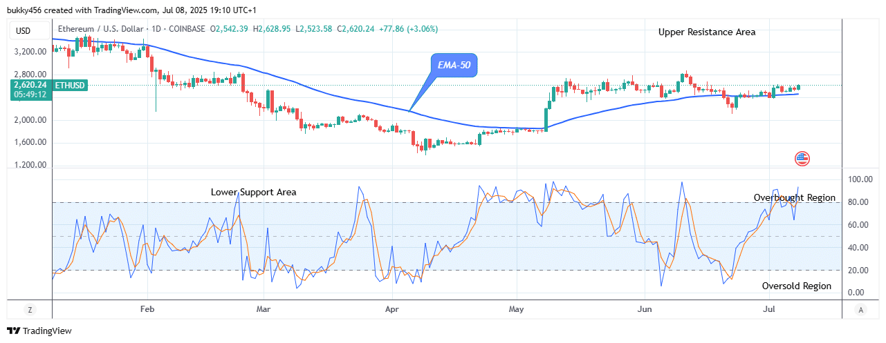 Ethereum (ETHUSD) Price Might Surge to Retest the ,527 High Mark