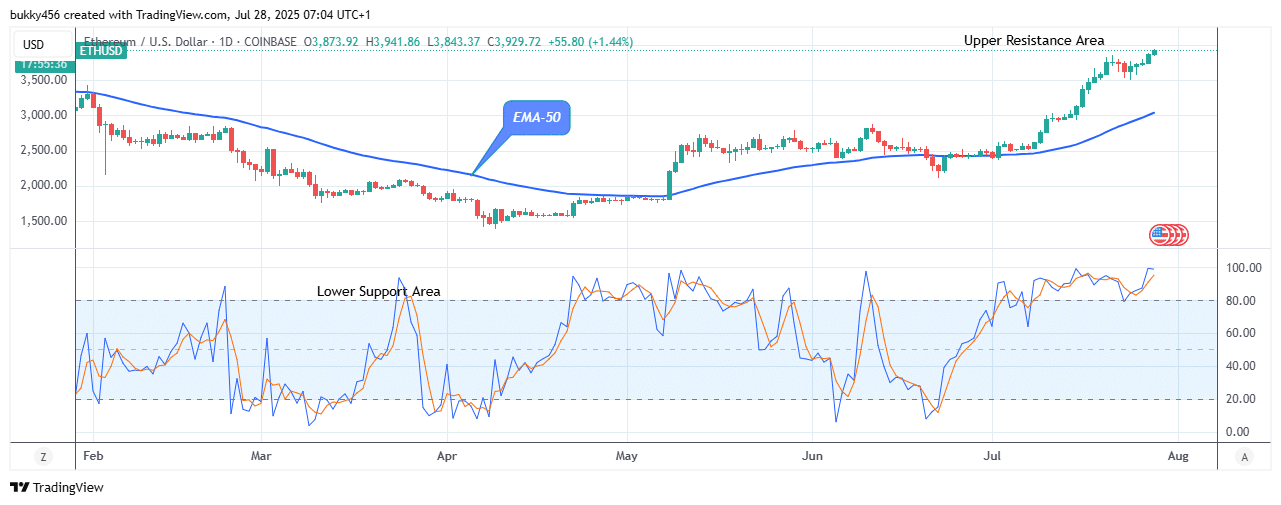 Ethereum (ETHUSD) Shows Potential for Future Growth