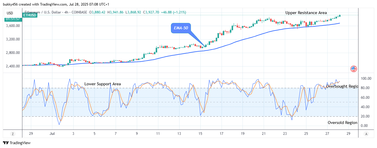 Ethereum (ETHUSD) Shows Potential for Future Growth