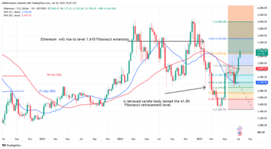 Ethereum Retreats as It Aims for the ,500 High