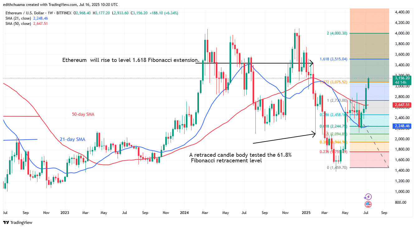 Ethereum Retreats as It Aims for the ,500 High