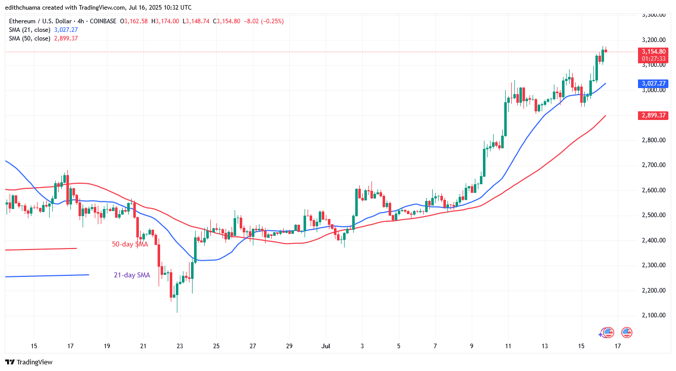 Ethereum Retreats as It Aims for the ,500 High