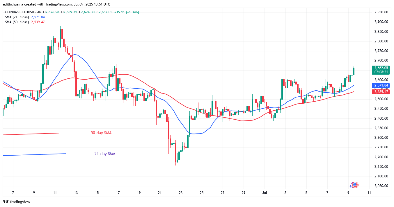 Ethereum’s Range Continues as It Dips from the ,700 Mark