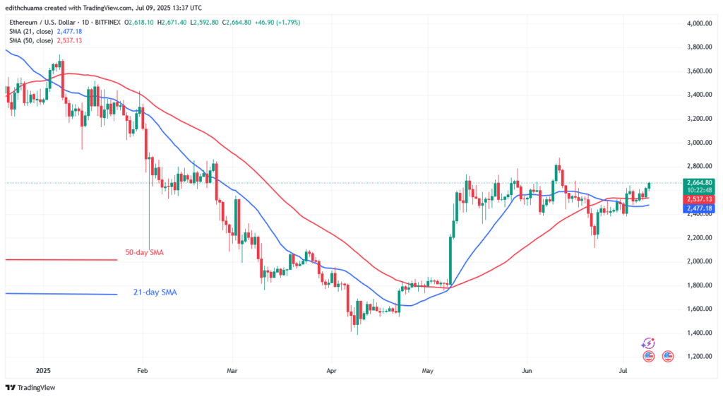 Ethereum’s Range Continues as It Dips from the $2,700 Mark