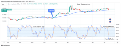 EURAUD: Price May Surge above the .84 Supply Value