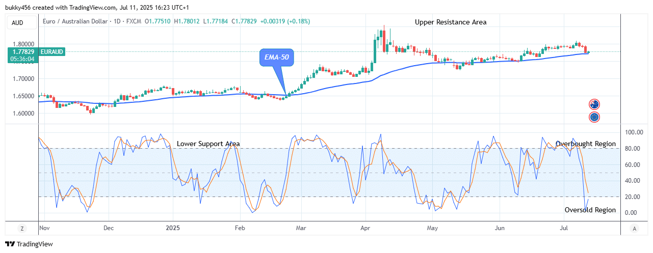 EURAUD: Price May Surge above the .84 Supply Value