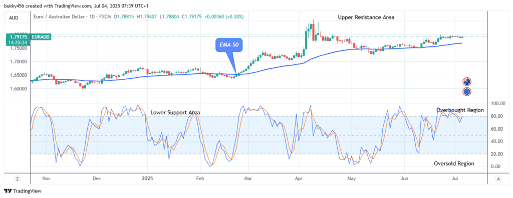 EURAUD: Price at Possible Buy Opportunity at $1.79 Level