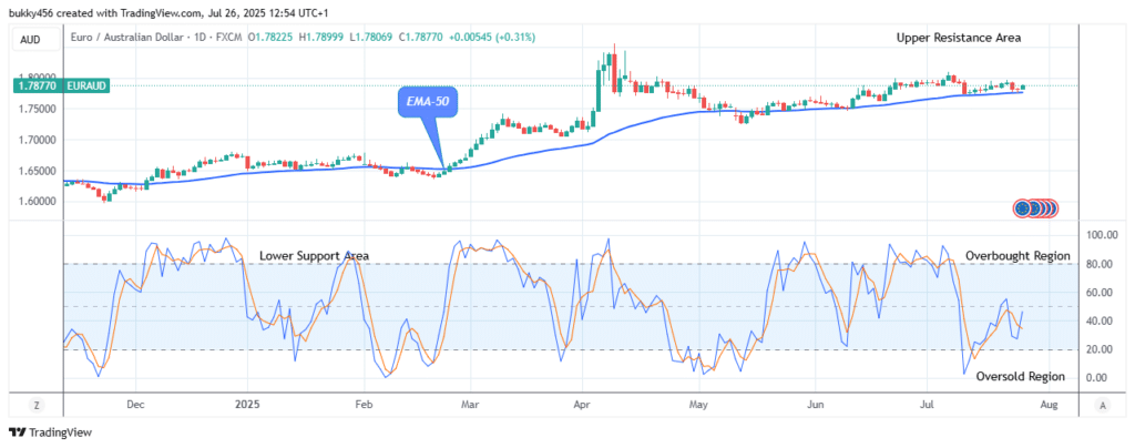 EURAUD: Price May Increase Further