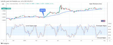 EURAUD: Price May Increase Further