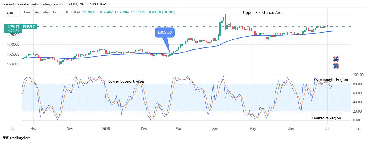 EURAUD: Price at Possible Buy Opportunity at .79 Level