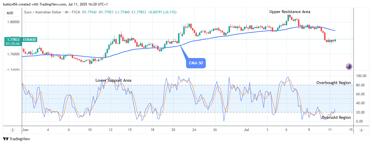 EURAUD: Price May Surge above the .84 Supply Value