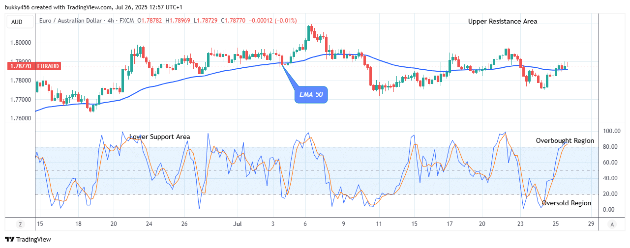 EURAUD: Price May Increase Further