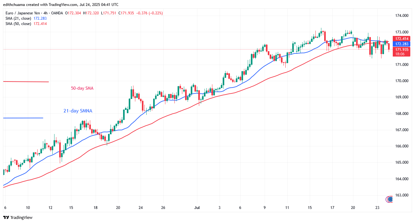 EUR/JPY Risks Falling Below Its Historical Price of 173.00