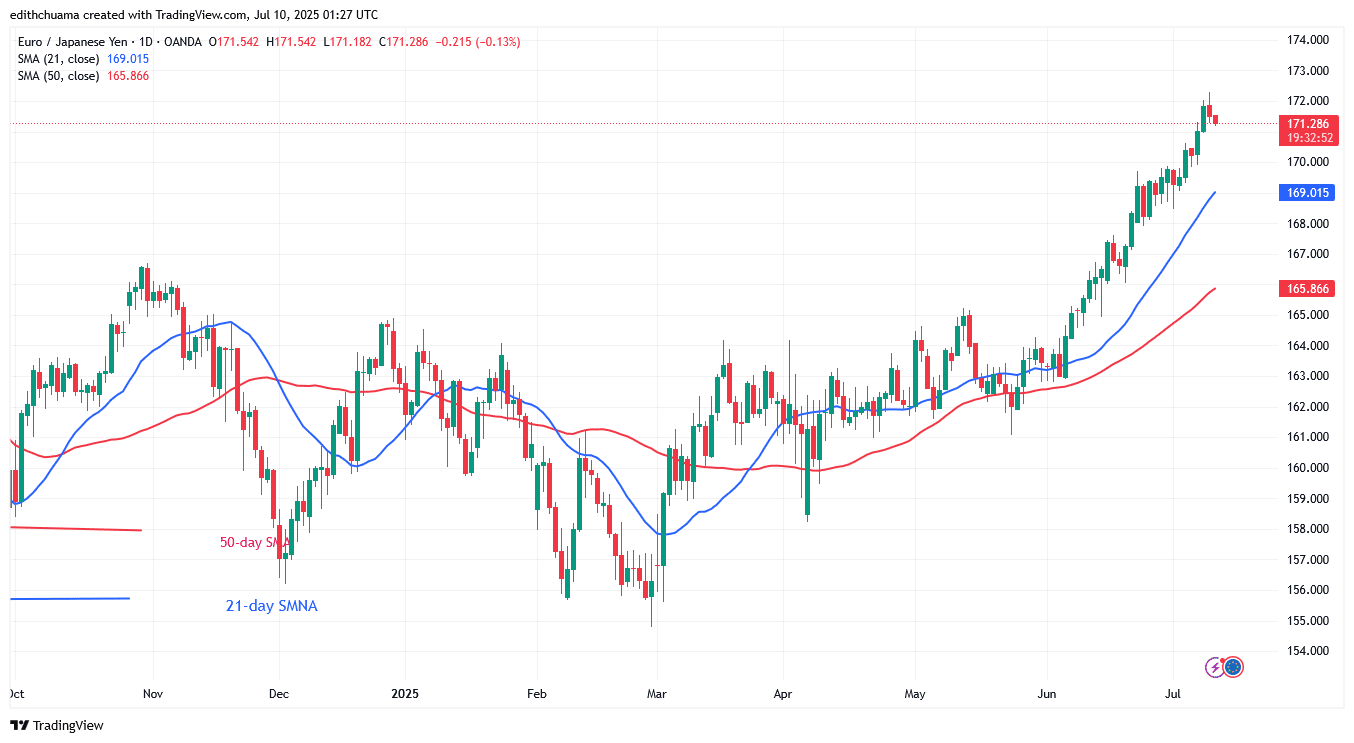 The EUR/JPY Reaches an Overbought Level of 172.28