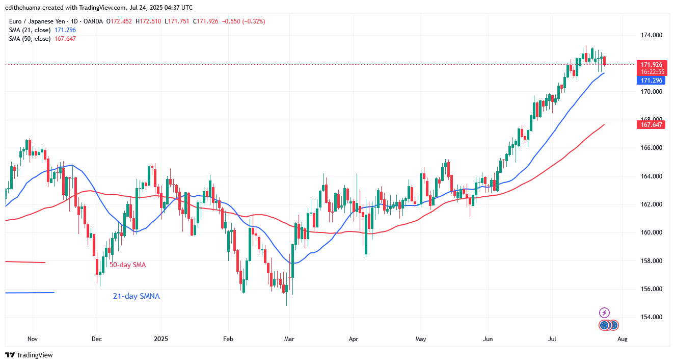 EUR/JPY Risks Falling Below Its Historical Price of 173.00