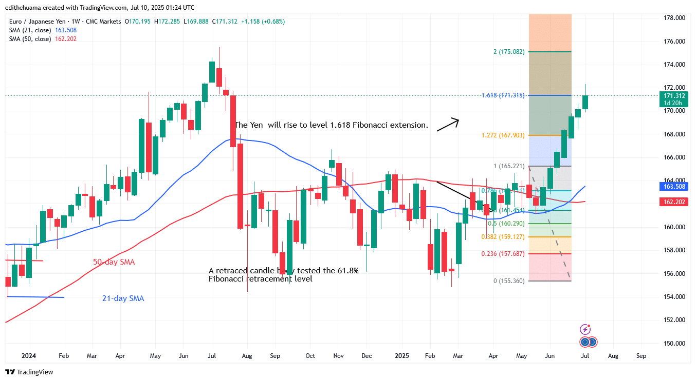 The EUR/JPY Reaches an Overbought Level of 172.28